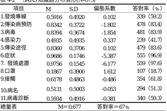 表 4-2      SARS 知識題分布情形(N=573)  項目  M  S.D  偏態系數  答對率（﹪）  1.發燒專線  0.5916  0.4920  0.102  339（59.2）  2.傳染病預防  0.8342  0.3722  -1.802  478（83.4）  3.病毒  0.8394  0.3674  -1.854  481（83.9）  4.感染力  0.4935  0.4935  0.337  239（41.7）  5.傳染途徑  0.8360  0.3706  0.102 