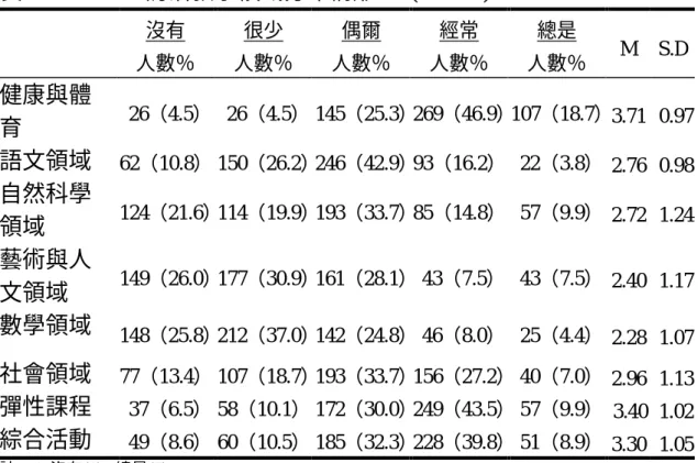 表 4-6    SARS 防治教學領域分布情形      (N=573)  沒有  人數％  很少  人數％  偶爾  人數％  經常  人數％  總是  人數％  M  S.D  健康與體 育  26（4.5）  26（4.5） 145（25.3）  269（46.9）  107（18.7）   3.71  0.97  語文領域  62（10.8） 150（26.2）  246（42.9）  93（16.2）  22（3.8）  2.76  0.98  自然科學 領域  124（21.6）  114（1