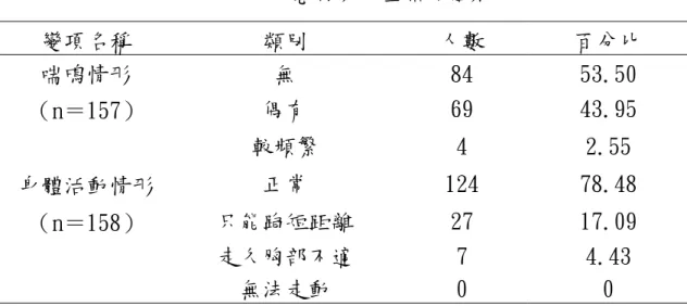 表 4-1-4   研究對象兒童臨床症狀分佈  變項名稱  類別  人數  百分比  喘鳴情形  無  84  53.50  （n＝157）  偶有  69  43.95  較頻繁  4  2.55  身體活動情形  正常  124  78.48  （n＝158）  只能跑短距離  27  17.09  走久胸部不適  7  4.43  無法走動  0  0  第二節  基本資料、兒童健康狀況與運動誘發氣喘知識、  效能、身體活動支持度之關係 研究對象基本資料包含學校、性別、年齡、教育程度、職業類別、 氣喘