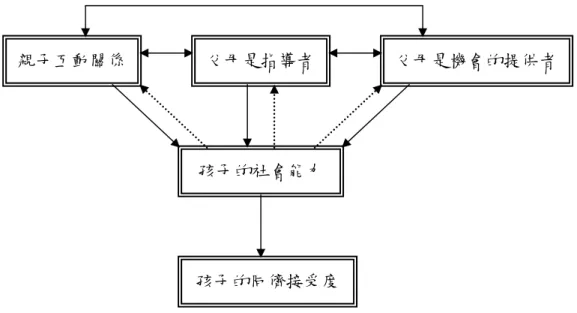 圖 2-1-9  家庭─同儕的三角聯合模式(McDowell &amp; Parke, 2009, p.225) 
