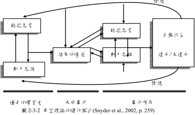 圖 2-3-2  希望理論的運作模式(Snyder et al., 2002, p. 259) 