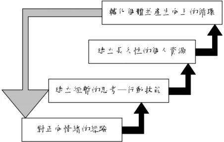 圖 2-3-3  正向情緒的擴大─建立理論(Snyder &amp; Lopez, 2002, p.124) 