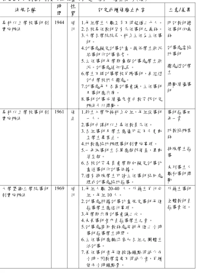 表 2-2-1  我國導師制實施法規歷次訂定、修訂、廢止情形 （ 續 ）  法規名稱  時  間  性質 訂定或增修廢止內容  立意/差異 專科以上學校導師制 實施辦法  1944  頒行 1.每組學生人數至多不得超過二十人。 2.各校專任教師皆有充任導師之義務。  3.大學各學院院長、科系主任為主任導 師。  4.訓導處擬定訓導計畫。提供學生狀況 給導師作訓導參考。  5.主任導師每學期彙報訓導處學生狀 況。訓導處通知家長。  6.學生不堪訓導學校另聘導師，再經退 訓由學校核予懲處。  7.訓導處每月召集