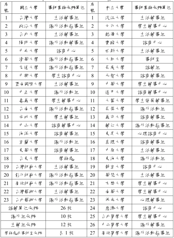 表 2-2- 2  五十所公私立大學導師業務承辦單位一覽表  序 號  國立大學  導師業務承辦單位 序號 私立大學  導師業務承辦單位 1  台灣大學  生活輔導組  1  淡江大學  生活輔導組  2  政治大學  課外活動指導組 2  文化大學  學生輔導中心  3  台北大學  生活輔導組  3  銘傳大學  生活輔導組  4  陽明大學  課外活動輔導組 4  實踐大學  諮商中心  5  中央大學  諮商中心  5  世新大學  生活輔導組  6  清華大學  課外活動指導組 6  大同大學  