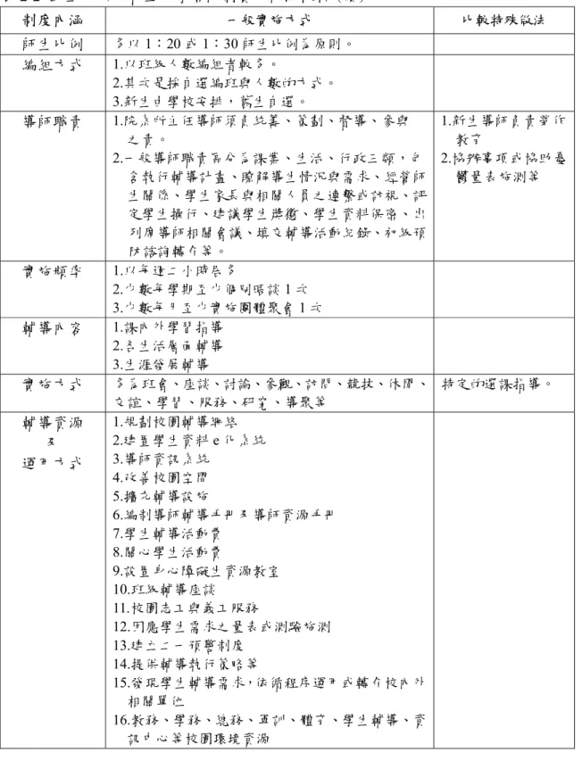 表 2-2- 3  五十所公私立大學導師制實施內涵概析 （續） 制度內涵  一般實施方式  比較特殊做法  師生比例  多以 1：20 或 1：30 師生比例為原則。  編組方式  1.以班級人數編組者較多。  2.其次是採自選編班與人數的方式。  3.新生由學校安排，舊生自選。  導師職責  1.院系所主任導師須負統籌、策劃、督導、參與  之責。  2.一般導師職責區分為課業、生活、行政三類，包 含執行輔導計畫、瞭解導生情況與需求、經營師 生關係、學生家長與相關人員之連繫或訪視、評 定學生操行、建議學生獎