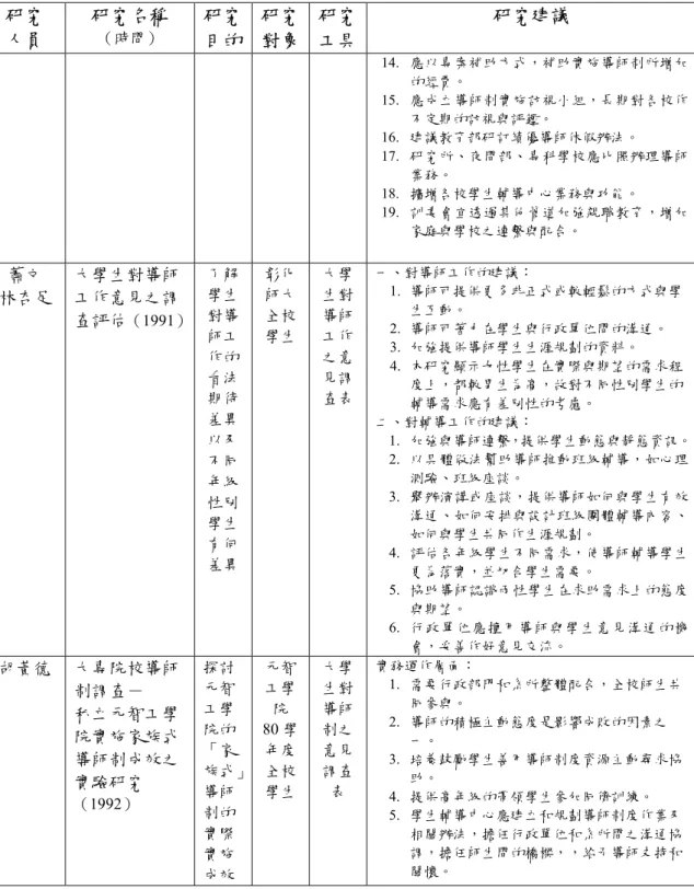 表 2-2-4  國內針對大學院校導師制度所作之相關研究分析 （ 續 ）  研究  人員  研究名稱 （時間）  研究目的 研究對象 研究工具 研究建議  14.  應以專案補助方式，補助實施導師制所增加 的經費。  15