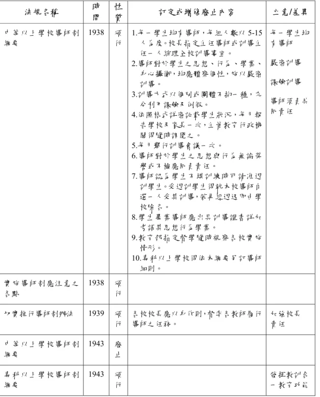 表 2-2- 1 我國導師制實施法規歷次訂定、修訂、廢止情形  法規名稱  時  間  性質 訂定或增修廢止內容  立意/差異 中等以上學校導師制 綱要  1938  頒行 1.每一學生均有導師，每組人數以 5-15人為度。校長指定主任導師或訓導主 任一人綜理全校訓導事宜。  2.導師對於學生之思想、行為、學業、 身心攝衛，均應體察個性，施以嚴密 訓導。  3.訓導方式以個別或團體不拘一種，充 分利用課餘及例假。  4.依照格式詳密記載學生狀況，每月報 告學校及家長一次，主管教育行政機 關得隨時調閱之。  