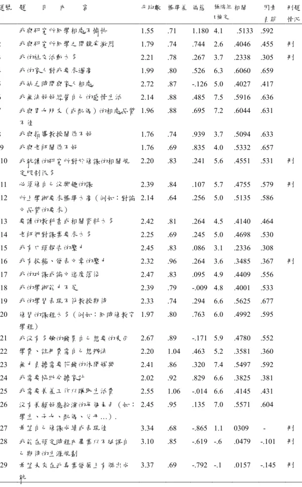 表 3-4-1 研究生生活壓力量表項目分析結果  題號  題        目      內        容  平均數  標準差  偏態  極端組  t 檢定 相關  因素  負荷  刪題 情況  1  我與研究所同學相處不愉快  1.55  .71  1.180  4.1  .5133  .592  2  我與研究所同學之間競爭激烈  1.79  .74  .744  2.6  .4046  .455  刪  3  我的社交活動太多  2.21  .78  .267  3.7  .2338  .305 