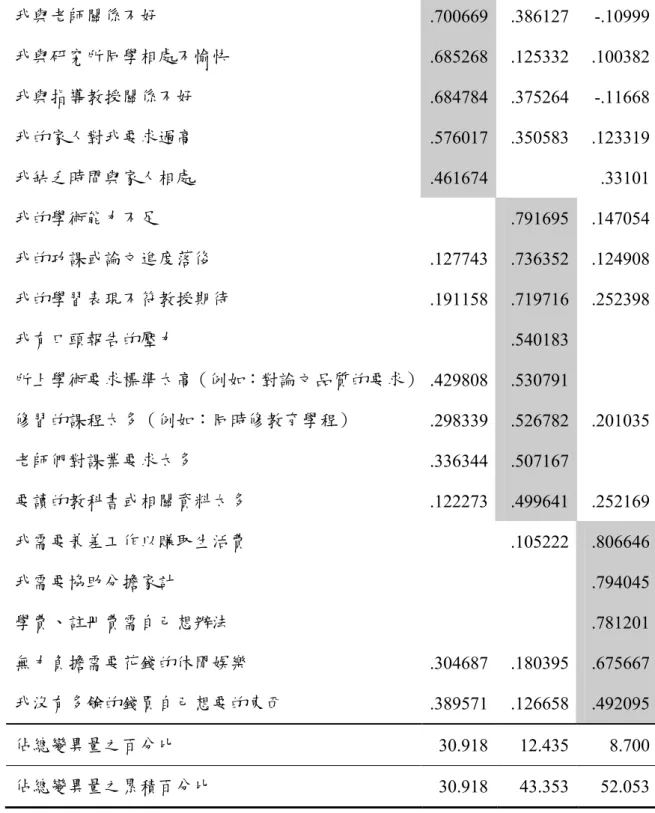 表 3-4-4    研究生生活壓力量表因素之結構矩陣（續）  我與老師關係不好  .700669  .386127  -.10999  我與研究所同學相處不愉快  .685268  .125332  .100382  我與指導教授關係不好  .684784  .375264  -.11668  我的家人對我要求過高  .576017  .350583  .123319  我缺乏時間與家人相處  .461674      .33101  我的學術能力不足      .791695  .147054  我的功