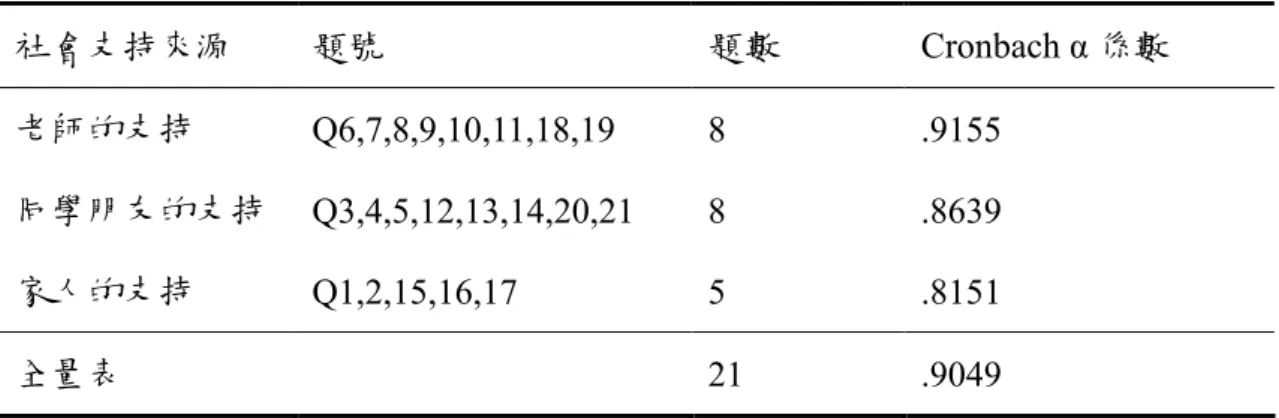 表 3-4-6    研究生社會支持預試量表信度分析摘要表  社會支持來源  題號  題數  Cronbach α 係數  老師的支持  Q6,7,8,9,10,11,18,19  8  .9155  同學朋友的支持  Q3,4,5,12,13,14,20,21  8  .8639  家人的支持  Q1,2,15,16,17  5  .8151  全量表  21  .9049  （二）正式量表信度  為考驗量表的信度，除以預試樣本資料，以內部一致性考驗預試量表信度 外，於正式量表施測完成後，研究者再次以內部