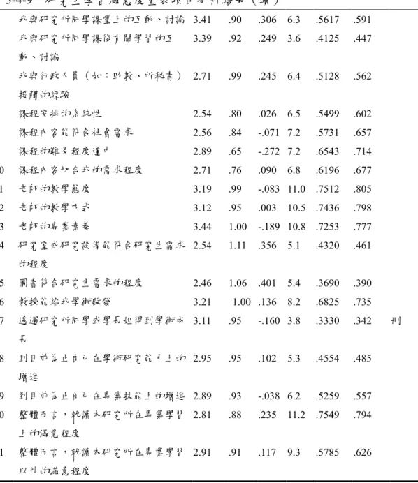 表 3-4-9    研究生學習滿意度量表項目分析結果（續） 4  我與研究所同學課堂上的互動、討論  3.41  .90  .306  6.3  .5617  .591  5  我與研究所同學課後有關學習的互 動、討論  3.39  .92  .249  3.6  .4125  .447  6  我與行政人員（如：助教、所秘書） 接觸的經驗  2.71  .99  .245  6.4  .5128  .562  7  課程安排的系統性  2.54  .80  .026  6.5  .5499  .602 