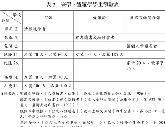 表 2  宗學、覺羅學學生額數表  學校  時間  宗學  覺羅學  盛京宗學覺羅學  雍正  2.  情願就學者  雍正 7.    有志讀書或願讀書者  乾隆 2.    情願入學讀書者  乾隆 11