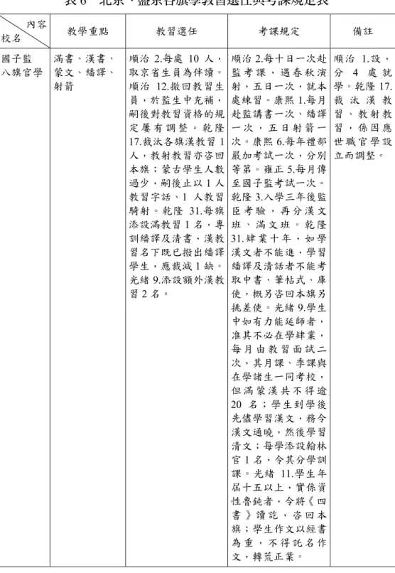 表 6  北京、盛京各旗學教習選任與考課規定表          內容  校名  教學重點  教習選任  考課規定  備註  國子監 八旗官學  滿書、漢書、蒙文、繙譯、 射箭 順治 2.每處 10 人，取京省生員為伴讀。順治 12.撤回教習生 員，於監生中充補， 嗣後對教習資格的規 定 屢 有 調 整 。 乾 隆 17.裁汰各旗漢教習 1 人，教射教習亦咨回 本旗；蒙古學生人數 過少，嗣後止以 1 人 教習字話、 1 人教習 騎射。乾隆 31.每旗 添設滿教習 1 名，專 訓繙譯及清書，漢教 習名下既已撥