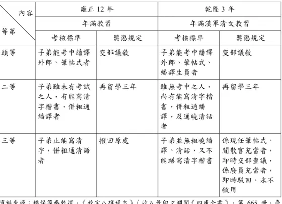 表 8  雍、乾年間八旗清文學年滿教習考核辦法對照表  雍正 12 年  乾隆 3 年  年滿教習  年滿漢軍清文教習 內容  等第  考核標準  獎懲規定  考核標準  獎懲規定  頭等  子弟能考中繙譯 外郎、筆帖式者  交部議敘  子弟能考中繙譯外郎、筆帖式、 繙譯生員者  交部議敘  二等 子弟雖未有考試 之人，有能寫清 字楷書，併粗通 繙譯者  再留學三年 雖無考中之人，尚有能寫清字楷書，併粗通繙譯，及通曉清話 者 再留學三年 三等  子弟止能寫清 字，併粗通清語 者  撥回原處  子弟並無粗曉繙