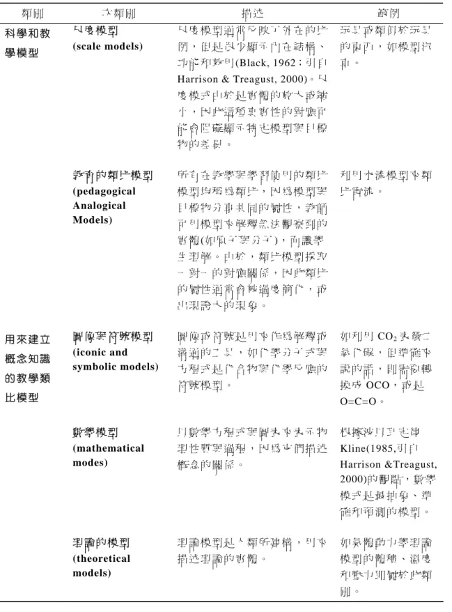 表 2. Harrison 和 Treagust（ 2000） 的 類 比 模 型 分 類   類 別   次 類 別   描 述   範 例   科 學 和 教 學 模 型   尺 度 模 型   (scale models)  尺 度 模 型 通 常 反 映 了 外 在 的 比例 ， 但 是 很 少 顯 示 內 在 結 構 、 功 能 和 效 用 (Black, 1962；引 自 Harrison &amp; Treagust, 2000)。尺 度 模 式 由 於 是 實 體 的 放 大 或 縮 小 ，