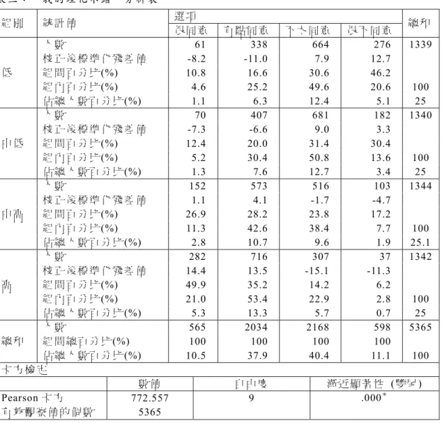 表 三 ： “ 我 的 理 化 不 錯 ” 分 析 表 選 項  組 別  統 計 值 很 同 意 有 點 同 意 不 太 同 意 很 不 同 意 總 和  人 數 61 338 664 276  1339  校 正 後 標 準 化 殘 差 值 -8.2 -11.0  7.9  12.7  組 間 百 分 比 (%)  10.8 16.6 30.6 46.2  組 內 百 分 比 (%)  4.6 25.2 49.6 20.6  100 低  佔 總 人 數 百 分 比 (%)  1.1 6.3 12.4 