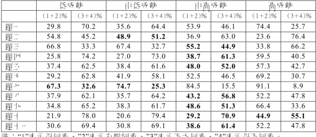 表 六 ： 組 內 答 題 百 分 比 總 和 比 較   低 成 就 中 低 成 就  中 高 成 就 高 成 就 （1＋2）％  （3＋4）％  （1＋2）％  （3＋4）％ （1＋2）％ （3＋4）％ （1＋2）％  （3＋4）％  題 一  29.8 70.2 35.6 64.4 53.9 46.1 74.4 25.7  題 二  54.8 45.2 48.9 51.2 36.9 63.0 23.6 76.4  題 三  66.8 33.3 67.4 32.7 55.2 44.9 33.8 66.2