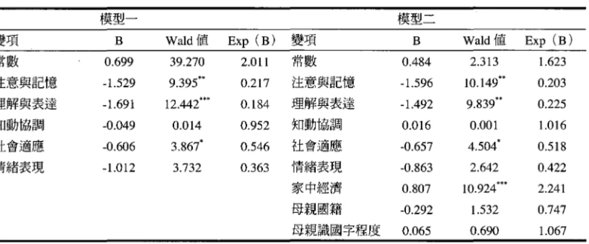 表 6 1 - 6 年級整體研究樣本數學科成績「高」或「低」之邏輯迴歸分析模型