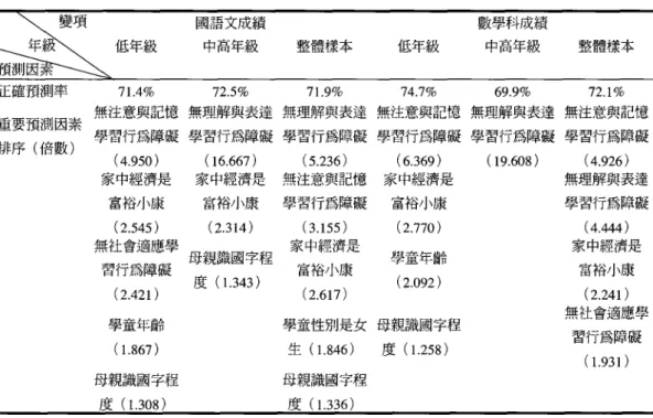 表 7 預測國語文、數學成績學習成績高之邏輯迴歸決定因素 國語文成績 數學科成績 低年級 中高年級 整體樣本 低年級 中高年級 整體樣本 憶礙達礙 E 學是'9記障。表障17戰康)應訝)問與為恆與為科卸小叫適輯叫也意行刊的解行MM叫裕口會改叫:注習心理習LH州富仁社軒(無學無學dz無音達礙73表障的mm與為的以解行quf理習川口鈕…的昌平憶礙是b記障。時康。齡。向與為訓部小而几年間MU意行叮吋裕口童ut注習心點富(學(妞川島干d竟達礙憶礙E-7表障J記障)時康)們與為世與為釘到小山几解行位意行MM叫裕肘，i