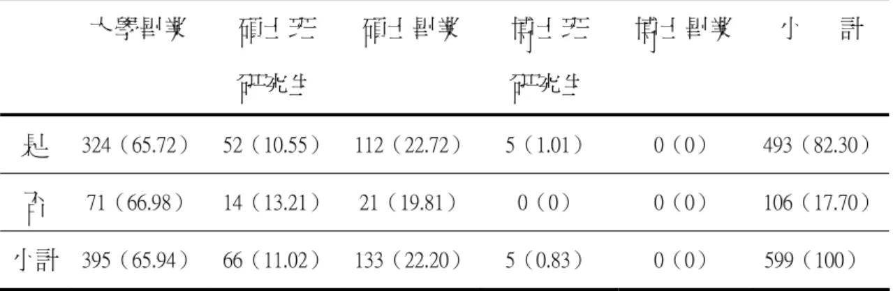 表 4-1-9  師範校院學歷與教育程度統計表  大學畢業 碩士班  研究生  碩士畢業 博士班 研究生  博士畢業  小      計  是  324（65.72）  52（10.55） 112（22.72） 5（1.01）  0（0）  493（82.30） 否  71（66.98） 14（13.21） 21（19.81） 0（0）  0（0）  106（17.70） 小計  395（65.94）  66（11.02） 133（22.20） 5（0.83）  0（0）  599（100）  註： （）中