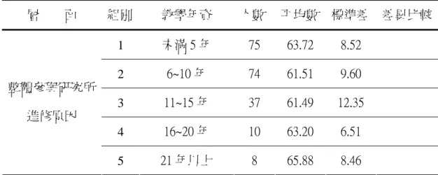 表 4-2-10  不同教學年資的國中教師在整體參與研究所進修原因之平均數、  標準差及事後比較  層        面  組別  教學年資  人數  平均數 標準差  差異比較 1  未滿 5 年  75  63.72  8.52  2  6~10 年  74  61.51  9.60  3  11~15 年  37  61.49  12.35  4  16~20 年  10  63.20  6.51 整體參與研究所進修原因  5  21 年以上  8  65.88  8.46  （二）在教師參與研究所進