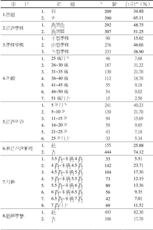 表 4-1-2  有效樣本背景變項分佈之情形  項        目  組        別  人        數  百分比（％） 1.性別  1.  2.  男 女  209 390  34.89 65.11  2.任教學校  1