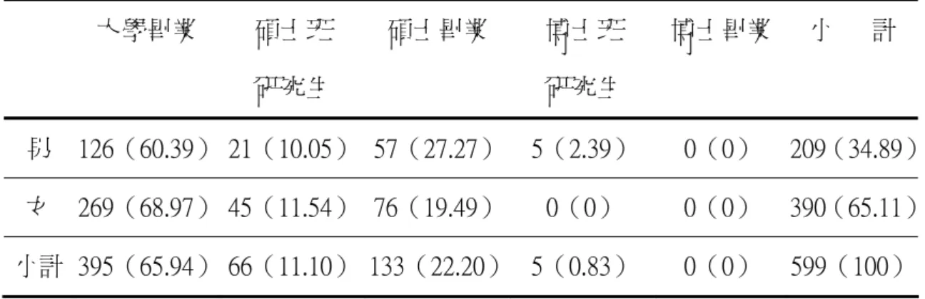 表 4-1-3  性別與教育程度統計表  大學畢業  碩士班  研究生  碩士畢業  博士班 研究生  博士畢業  小      計  男  126（60.39） 21（10.05） 57（27.27） 5（2.39）  0（0）  209（34.89） 女  269（68.97）  45（11.54） 76（19.49） 0（0）  0（0）  390（65.11） 小計  395（65.94）  66（11.10） 133（22.20） 5（0.83）  0（0）  599（100） 註： （）中之數值