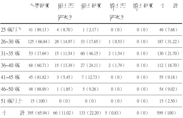 表 4-1-6  年齡與教育程度統計表  大學畢業  碩士班  研究生  碩士畢業 博士班 研究生  博士畢業  小      計  25 歲以下  41（89.13）  4（8.70）  1（2.17）  0（0）  0（0）  46（7.68） 26~30 歲  125（66.84）  28（14.97） 33（17.65） 1（0.53）  0（0）  187（31.22） 31~35 歲  53（17.69）  15（11.54） 60（46.15） 2（1.54）  0（0）  130（21.70