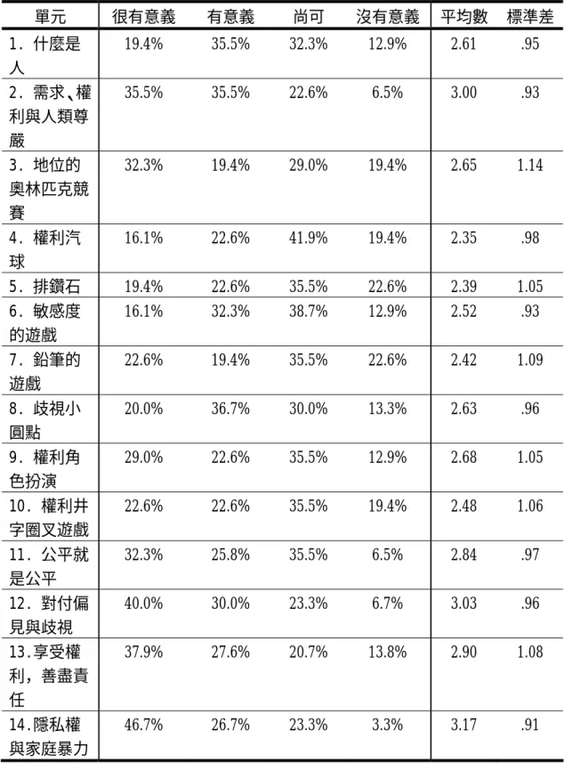 表 4-25「人權教育活動回饋表」各單元次數分配表  單元 很有意義  有意義 尚可  沒有意義 平均數  標準差 1. 什麼是 人  19.4% 35.5%  32.3% 12.9% 2.61 .95  2