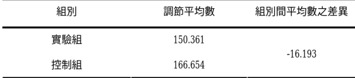 表 4-5 實驗組與控制組後測之事後考驗摘要表  組別 調節平均數  組別間平均數之差異  實驗組 150.361  控制組 166.654  -16.193  （二）分量表一「尊重、包容與欣賞」單因子共變數分析    進行單因子共變數分析前要先檢定組內迴歸係數同質性之假定（如表 4-6） ，得F值=3.758；P=.058（>.05）未達顯著，表示實驗組與控制組的迴歸係數 具同質性，可進行共變數分析，以「人權態度量表」分量表一前測分數為共變 項，其結果如表4-7：兩組學生在人權態度量表分量表一的後測