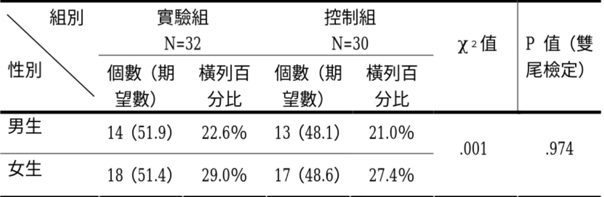 表 4-15 組別與性別的卡方考驗表  實驗組  N=32  控制組 N=30   組別  性別  個數（期 望數）  橫列百分比  個數（期望數）  橫列百分比  χ ２ 值  P 值（雙 尾檢定） 男生  14（51.9） 22.6％ 13（48.1） 21.0％  女生  18（51.4） 29.0％ 17（48.6） 27.4％  .001 .974      從表 4-15 可知，χ ２ 值為.001，p=.974>.05 未達顯著水準，表示組別與性別 兩個變項之間相互獨立。  （二）不同組