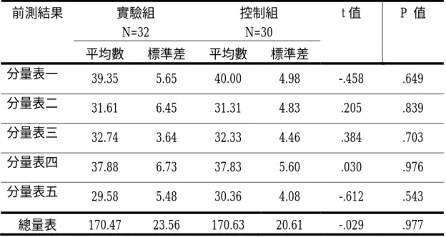 表 4-17 實驗組、控制組之前測得分平均數、標準差與 t 考驗  實驗組  N=32  控制組 N=30 前測結果  平均數 標準差 平均數 標準差  t 值  P  值  分量表一  39.35 5.65 40.00 4.98 -.458 .649  分量表二  31.61 6.45 31.31 4.83  .205  .839  分量表三  32.74 3.64 32.33 4.46  .384  .703  分量表四  37.88 6.73 37.83 5.60  .030  .976  分量表五 