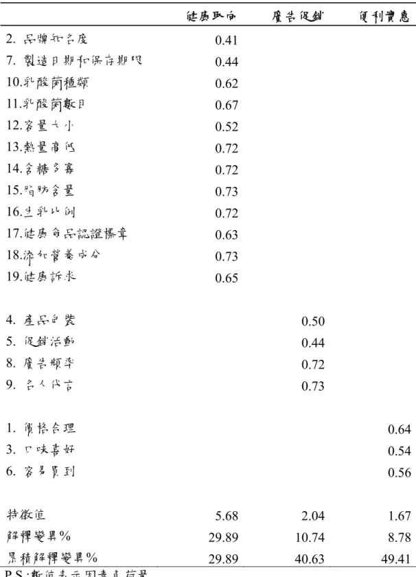 表 3-4-1  優酪乳產品屬性之因素分析結果  健康取向 廣告促銷 便利實惠 2.  品牌知名度  0.41 7.  製造日期和保存期限  0.44 10.乳酸菌種類  0.62 11.乳酸菌數目  0.67 12.容量大小  0.52 13.熱量高低  0.72 14.含糖多寡  0.72 15.脂肪含量  0.73 16.生乳比例  0.72 17.健康食品認證標章  0.63 18.添加營養成分  0.73 19.健康訴求  0.65 4