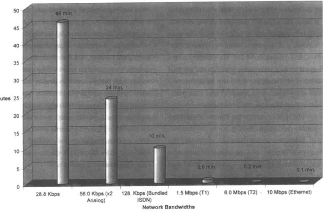 Figure 4.  Time to Download a  10 Mb File with Various Network Bandwidths 