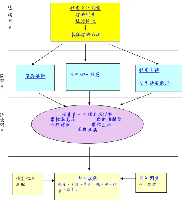 圖 2-2 北歐學童身心抱怨決定因素模式