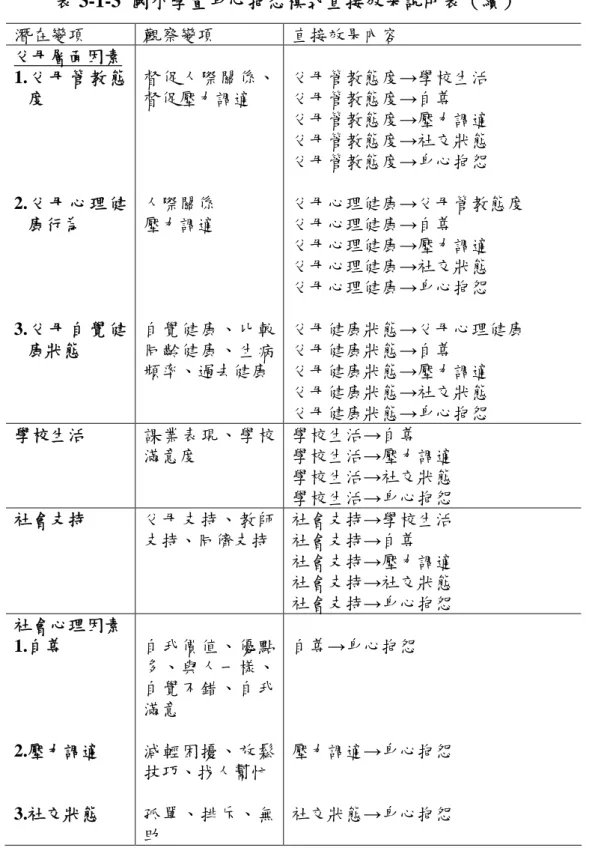 表 3-1-3 國小學童身心抱怨模式直接效果說明表（續） 潛在變項 觀察變項 直接效果內容 父母層面因素 1. 父 母 管 教 態 度 2. 父 母 心 理 健 康行為 3