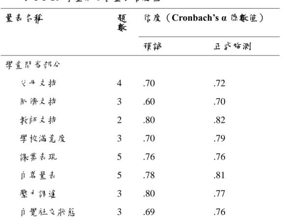 表 3-3-10 學童問卷各量表信度值 量表名稱 題 數 信度（Cr onbac h’ s α係數值） 預試 正式施測 學童問卷部分 父母支持 4 .70 .72 同儕支持 3 .60 .70 教師支持 2 .80 .82 學校滿意度 3 .70 .79 課業表現 5 .76 .76 自尊量表 5 .78 .81 壓力調適 3 .80 .77 自覺社交狀態 3 .69 .76 表 3-3-11 家長問卷各量表信度值 量表名稱 題 數 信度（Cr onbac h’ s α係數值） 預試 正式施測 家長問卷 父