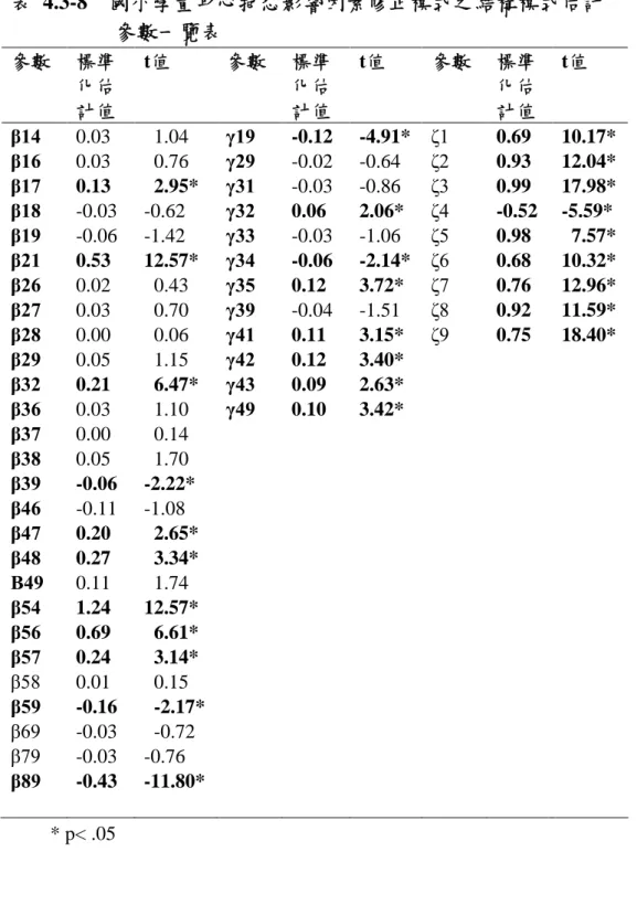 表 4.3-8 國小學童身心抱怨影響因素修正模式之結構模式估計 參數一覽表 參數 標準 化估 計值 t值 參數 標準化估計值 t值 參數 標準化估計值 t值 β14 0.03 1.04 γ19 -0.12 -4.91* ζ 1 0.69 10.17* β16 0.03 0.76 γ29 -0.02 -0.64 ζ 2 0.93 12.04* β17 0.13 2.95* γ31 -0.03 -0.86 ζ 3 0.99 17.98* β18 -0.03 -0.62 γ32 0.06 2.06* ζ 4 -0