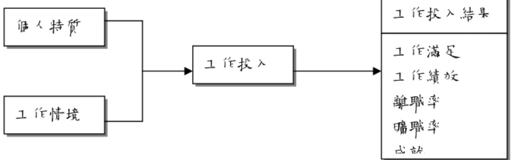 圖 圖2-3-1      Rabinowitz &amp; Hall  工作投入綜合理論模式 工作投入綜合理論模式 工作投入綜合理論模式 工作投入綜合理論模式  資料來源：出自陳淑嬌（1989：62）。  四 四四 四、、 、Brown  的工作投入理論架構、的工作投入理論架構的工作投入理論架構 的工作投入理論架構  Brown（1996）提出了工作投入的理論架構，包括工作投入的前因、相 關因素及後果之研究結果，其中影響到工作投入的因素眾多，包括個人特質、 工作特性與督導行為會經由尋求需要的滿足和知覺到工