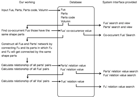 Figure 10 shows how we worked, what kind of data  we have put into the database, and what researchers  can do with the system
