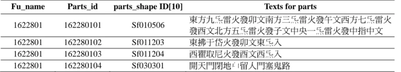 Table 2  Data for the Fu and each parts contained in the San-Xing Fu 