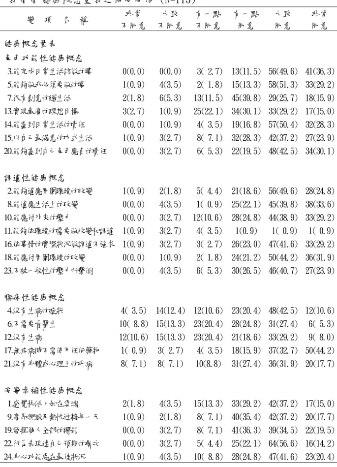 表 4-4 健康概念量表之得分分佈 (N=113)  變  項  名  稱        非常  不同意 大致 不同意 有一點不同意 有一點 同意 大致 同意 非常 同意 健康概念量表  角色功能性健康概念  3.能完成日常生活該做的事  5.能夠做我必須要做的事  7.很有創意的過生活  13.實現最高的理想目標  14.能盡到日常生活的責任  15.以自己最滿意的方式生活  20.能夠盡到自己角色應負的責任  0(0.0) 1(0.9) 2(1.8) 3(2.7) 0(0.0) 1(0.9) 0(0.0