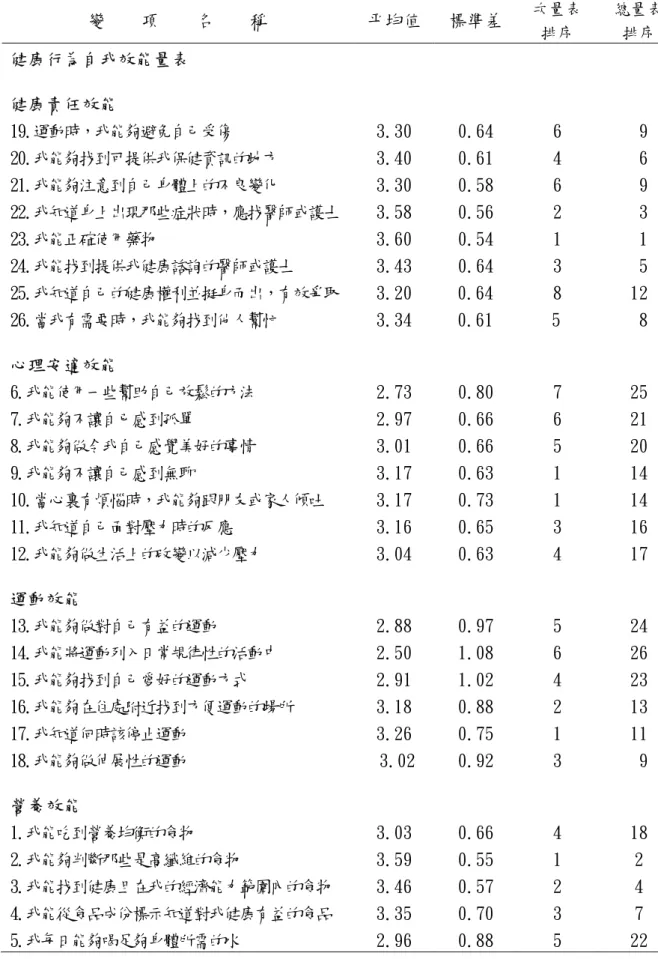 表 4-6 健康行為自我效能量表各題之得分情形 (N=113)  變    項    名    稱  平均值  標準差  次量表  排序  總量表 排序  健康行為自我效能量表  健康責任效能  19.運動時，我能夠避免自己受傷  20.我能夠找到可提供我保健資訊的地方  21.我能夠注意到自己身體上的不良變化  22.我知道身上出現那些症狀時，應找醫師或護士  23.我能正確使用藥物  24.我能找到提供我健康諮詢的醫師或護士  25.我知道自己的健康權利並挺身而出，有效爭取  26.當我有需要時，我能夠