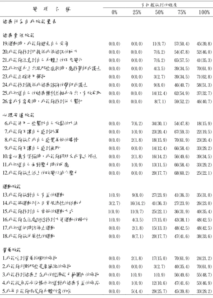 表 4-7 健康行為自我效能量表之得分分佈　(N=113)  有把握做到的程度  變  項  名  稱  0% 25% 50% 75% 100% 健康行為自我效能量表  健康責任效能  19.運動時，我能夠避免自己受傷  20.我能夠找到可提供我保健訊的地方  21.我能夠注意到自己身體上的不良變化  22.我知道身上出現那些症狀時，應找醫師或護士 23.我能正確使用藥物  24.我能找到提供我健康諮詢的醫師或護士  25.我知道自己的健康權利並挺身而出，有效爭取 26.當我有需要時，我能夠找到他人幫忙  