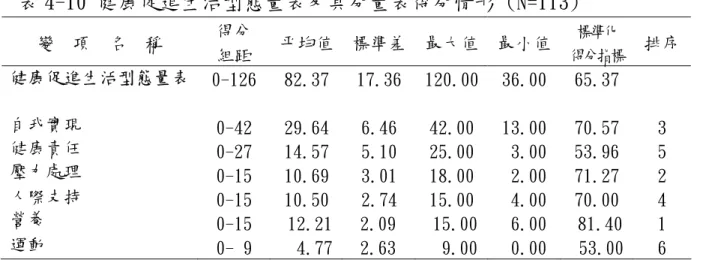 表 4-10 健康促進生活型態量表及其分量表得分情形 (N=113)  變  項  名  稱  得分  組距  平均值 標準差 最大值 最小值  標準化  得分指標 排序 健康促進生活型態量表  自我實現  健康責任  壓力處理     人際支持  營養  運動  0-126 0-42 0-27 0-15 0-15 0-15  0- 9  82.37 29.64 14.57 10.69 10.50  12.21  4.77 17.36 6.46 5.10 3.01 2.74 2.09 2.63  120.0