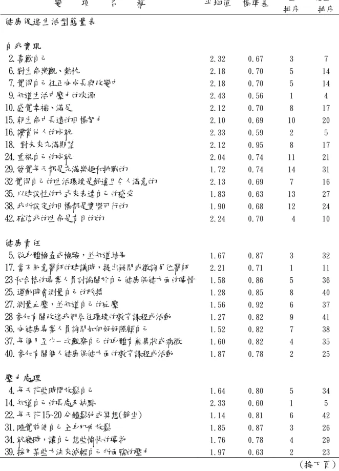 表 4-11 健康促進生活型態量表各題之得分情形 (N=113)  變    項    名    稱  平均值 標準差  次量表 排序  總量表排序  健康促進生活型態量表  自我實現  2.喜歡自己  6.對生命樂觀、熱忱  7.覺得自己往正向成長與改變中  9.知道生活中壓力的來源  10.感覺幸福、滿足  15.朝生命中長遠的目標努力  16.讚賞他人的成就  18