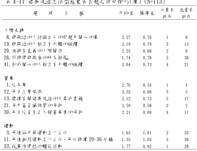 表 4-11 健康促進生活型態量表各題之得分情形(續) (N=113)　   變    項    名    稱  平均值 標準差  次量表 排序  總量表排序  人際支持  8.與親近的人討論自己的問題及關心的事  19.與親近的人相互有身體的碰觸  20.維持有意義的人際關係  26.花時間與親密的朋友相處  41.和我關心的人相互有身體的碰觸  2.27 2.19 2.25 1.74 2.04  0.70 0.79 0.68 0.78 0.73  1 3 2 5 4  8  13 9 30 21  營養