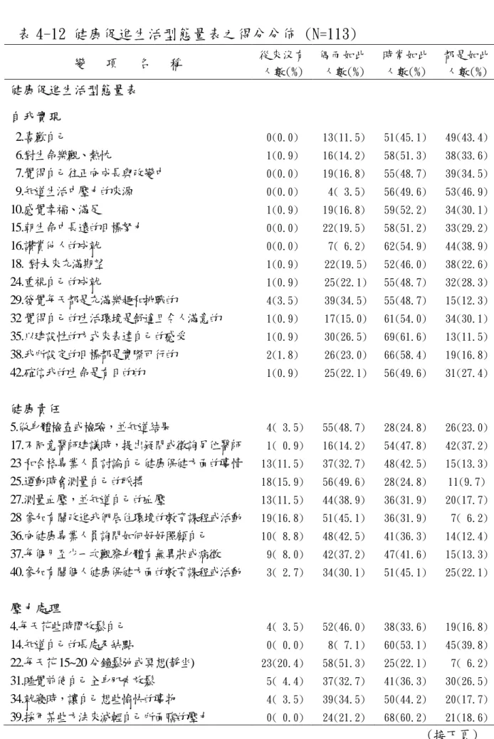 表 4-12 健康促進生活型態量表之得分分佈 (N=113)  變　 項　 名　 稱           從來沒有 人數(%)  偶而如此 人數(%)  時常如此 人數(%)  都是如此 人數(%)  健康促進生活型態量表  自我實現  2.喜歡自己  6.對生命樂觀、熱忱  7.覺得自己往正向成長與改變中  9.知道生活中壓力的來源  10.感覺幸福、滿足  15.朝生命中長遠的目標努力  16.讚賞他人的成就  18