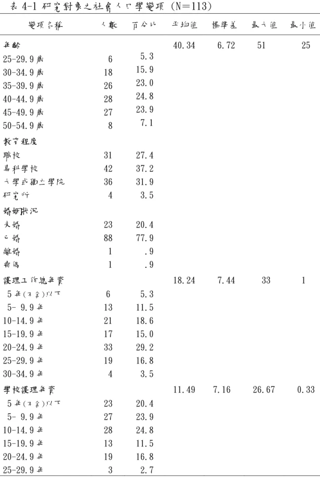 表 4-1  研究對象之社會人口學變項 (N＝113)  變項名稱  人數  百分比 平均值 標準差 最大值 最小值 年齡  25-29.9 歲  30-34.9 歲  35-39.9 歲     40-44.9 歲  45-49.9 歲  50-54.9 歲   6 18 26 28 27  8   5.3 15.9 23.0 24.8 23.9  7.1  40.34 6.72 51  25  教育程度  職校  專科學校  大學或獨立學院  研究所  31 42 36  4  27.4 37.2 31