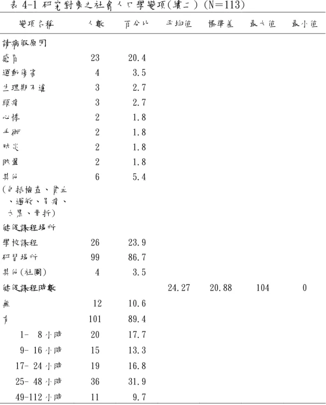表 4-1  研究對象之社會人口學變項(續二) (N＝113)　 　 　 　 　  變項名稱  人數  百分比 平均值 標準差 最大值 最小值  請病假原因  感冒  運動傷害  生理期不適  頭痛  心悸  手術  肺炎  眩暈  其他  (包括檢查、貧血 、過敏、胃痛、 太累、骨折)  23  4  3  3  2  2  2  2  6  20.4  3.5  2.7  2.7  1.8  1.8  1.8  1.8  5.4  健促課程埸所  學校課程  研習埸所  其他(社團)  26 99  4